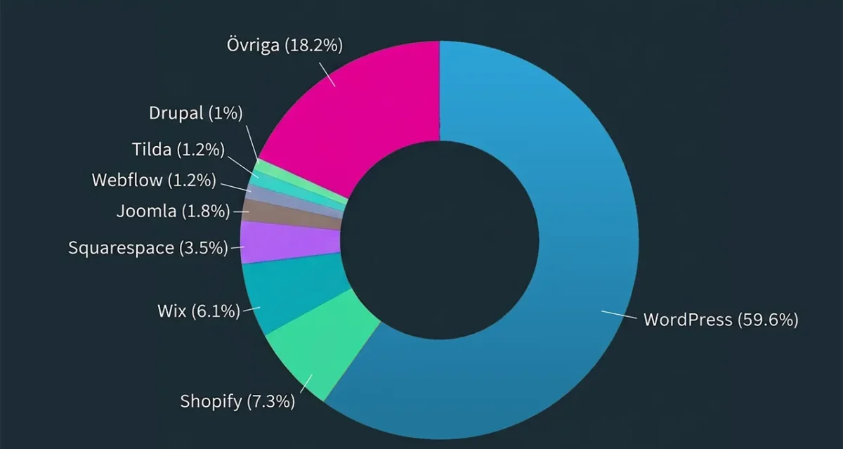 Marknadsandelar wordpress statistik 2026