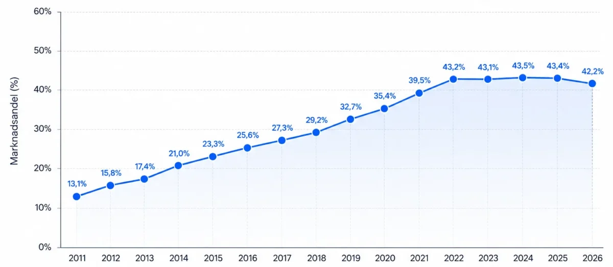 wordpress statistik 2026 utveckling