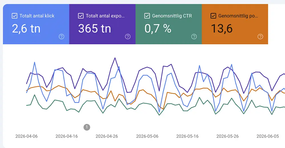 Sökresultat i Google Search Console